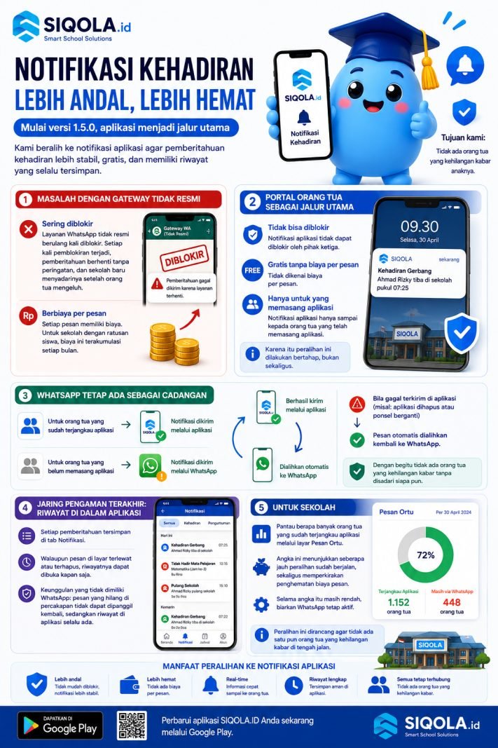 Mengapa SIQOLA Beralih dari WhatsApp ke Notifikasi Aplikasi